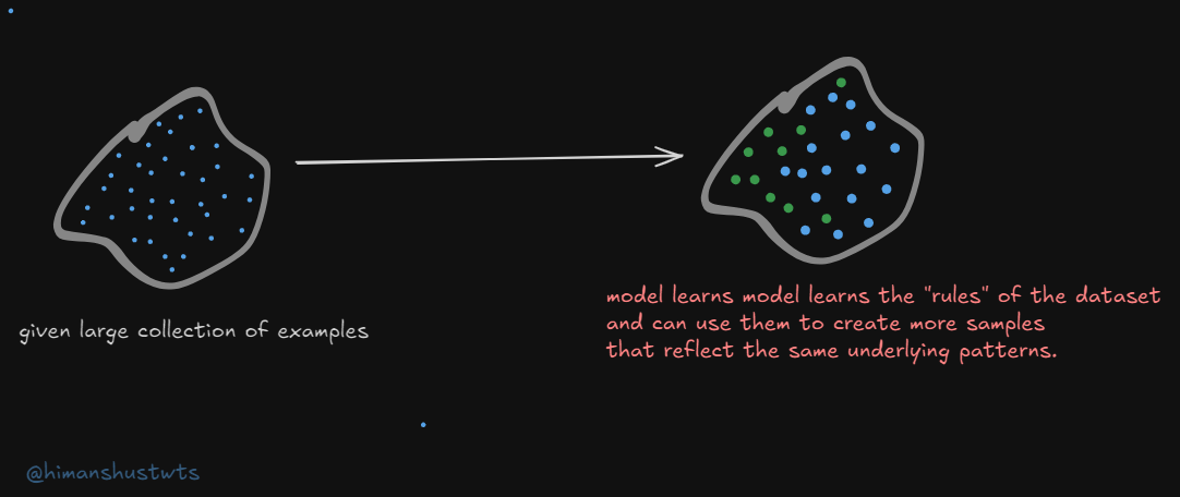 generate more samples from training distribution