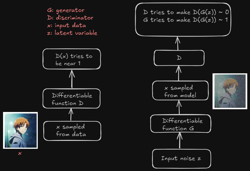 Training Process in GAN - The Architecture
