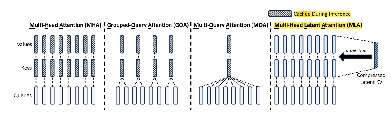 Attention architecures - Deepseek v2 paper - page 7