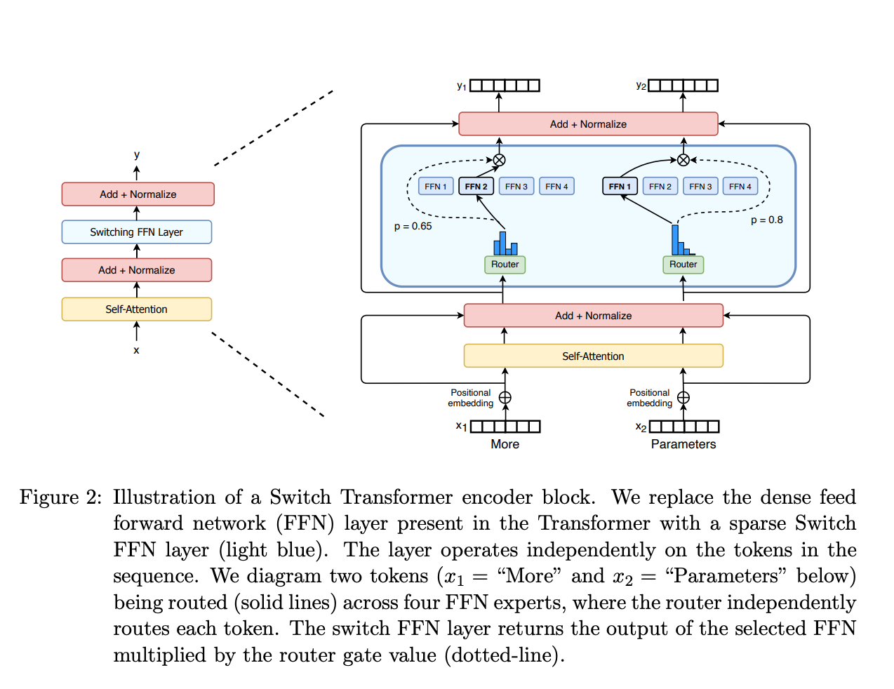 MoEs Layer from the Switch Transformer Paper