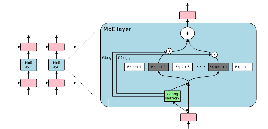 MOE layer from the Outrageously Large Neural Network paper